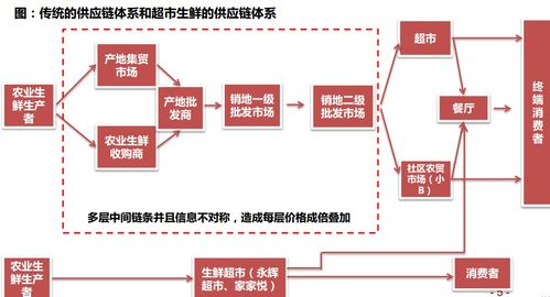 生鮮供應鏈深度報告 兵馬未動,糧草先行.pdf